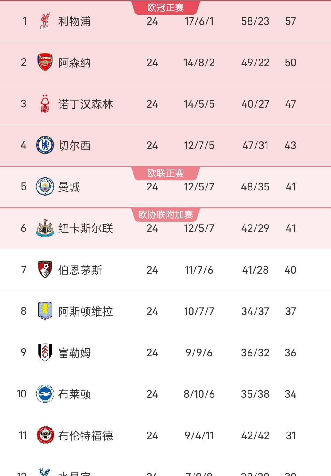 利物浦客场逼平西汉姆联,争取积分 利物浦客场逼平西汉姆联,争取积分