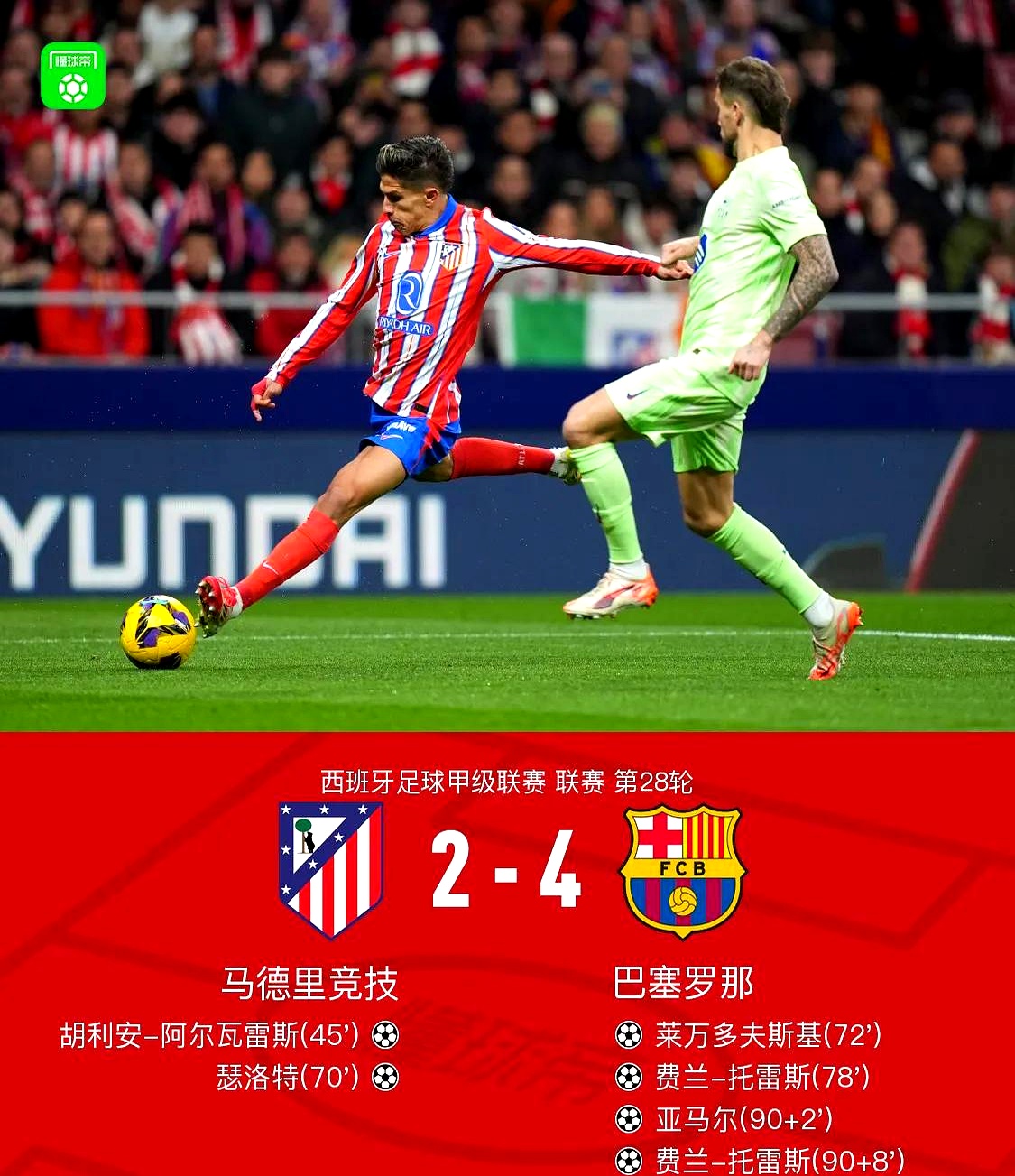 马竞取胜瓦伦西亚,一步之遥晋级欧冠赛场 马竞取胜瓦伦西亚,一步之遥晋级欧冠赛场