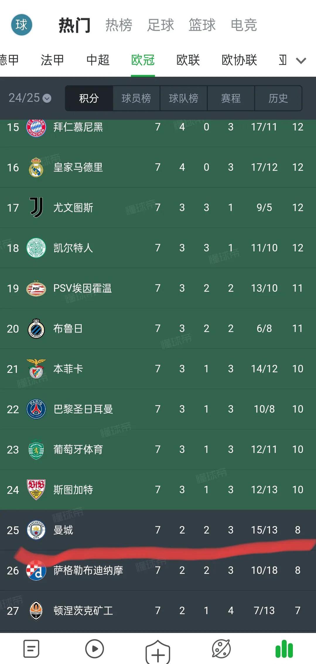 曼城主场力克对手,英超联赛霸气登顶积分榜 曼城主场力克对手,英超联赛霸气登顶积分榜