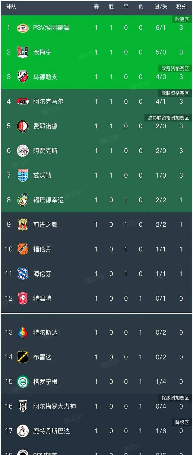 阿贾克斯主场大胜，锁定荷甲冠军头衔